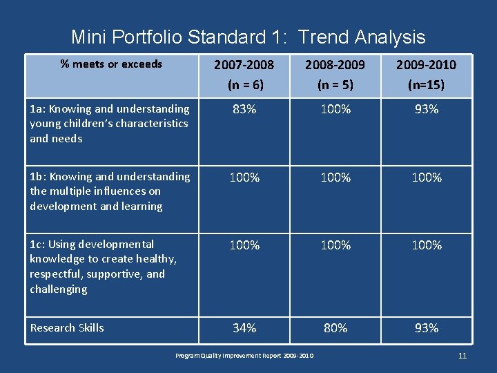Mini Portfolio Standard 1: Trend Analysis % meets or exceeds 2007 -2008 (n = Mini Portfolio Standard 1: Trend Analysis % meets or exceeds 2007 -2008 (n =