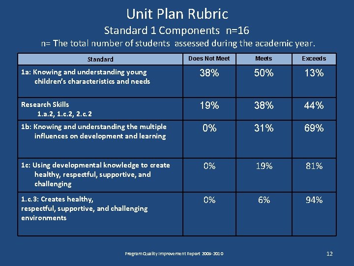 Unit Plan Rubric Standard 1 Components n=16 n= The total number of students assessed Unit Plan Rubric Standard 1 Components n=16 n= The total number of students assessed