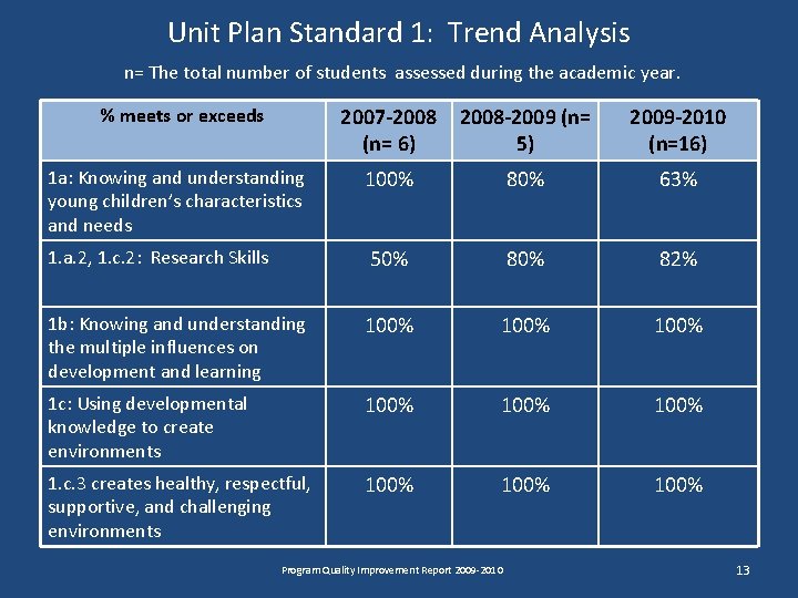 Unit Plan Standard 1: Trend Analysis n= The total number of students assessed during Unit Plan Standard 1: Trend Analysis n= The total number of students assessed during