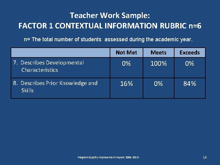 Teacher Work Sample: FACTOR 1 CONTEXTUAL INFORMATION RUBRIC n=6 n= The total number of Teacher Work Sample: FACTOR 1 CONTEXTUAL INFORMATION RUBRIC n=6 n= The total number of