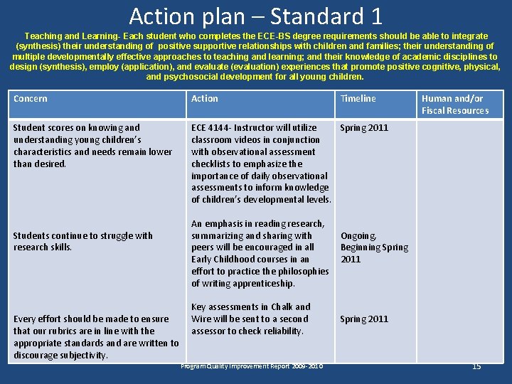 Action plan – Standard 1 Teaching and Learning- Each student who completes the ECE-BS Action plan – Standard 1 Teaching and Learning- Each student who completes the ECE-BS