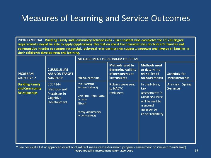 Measures of Learning and Service Outcomes PROGRAM GOAL: Building Family and Community Relationships - Measures of Learning and Service Outcomes PROGRAM GOAL: Building Family and Community Relationships -