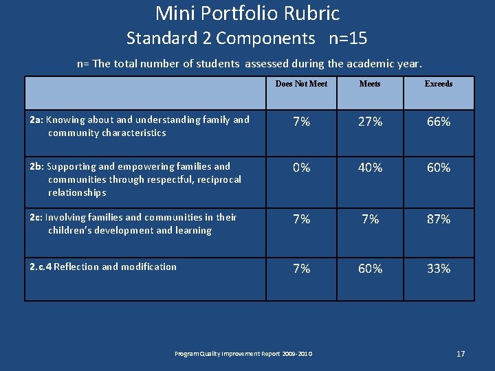 Mini Portfolio Rubric Standard 2 Components n=15 n= The total number of students assessed Mini Portfolio Rubric Standard 2 Components n=15 n= The total number of students assessed