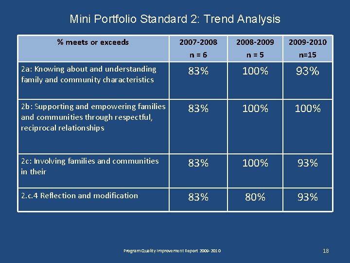 Mini Portfolio Standard 2: Trend Analysis % meets or exceeds 2007 -2008 n=6 2008 Mini Portfolio Standard 2: Trend Analysis % meets or exceeds 2007 -2008 n=6 2008
