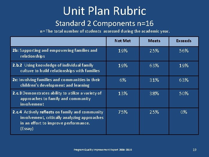 Unit Plan Rubric Standard 2 Components n=16 n= The total number of students assessed Unit Plan Rubric Standard 2 Components n=16 n= The total number of students assessed