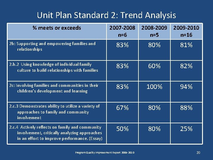 Unit Plan Standard 2: Trend Analysis % meets or exceeds 2007 -2008 n=6 2008 Unit Plan Standard 2: Trend Analysis % meets or exceeds 2007 -2008 n=6 2008