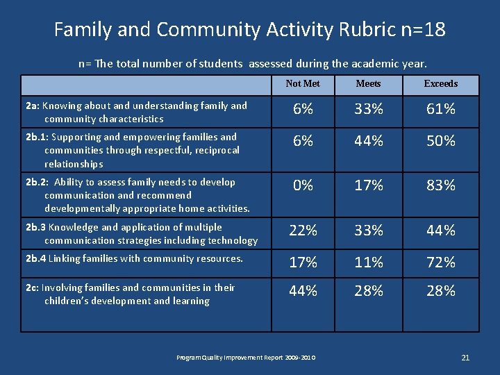 Family and Community Activity Rubric n=18 n= The total number of students assessed during Family and Community Activity Rubric n=18 n= The total number of students assessed during