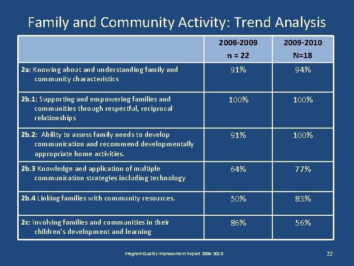 Family and Community Activity: Trend Analysis 2008 -2009 n = 22 2009 -2010 N=18 Family and Community Activity: Trend Analysis 2008 -2009 n = 22 2009 -2010 N=18
