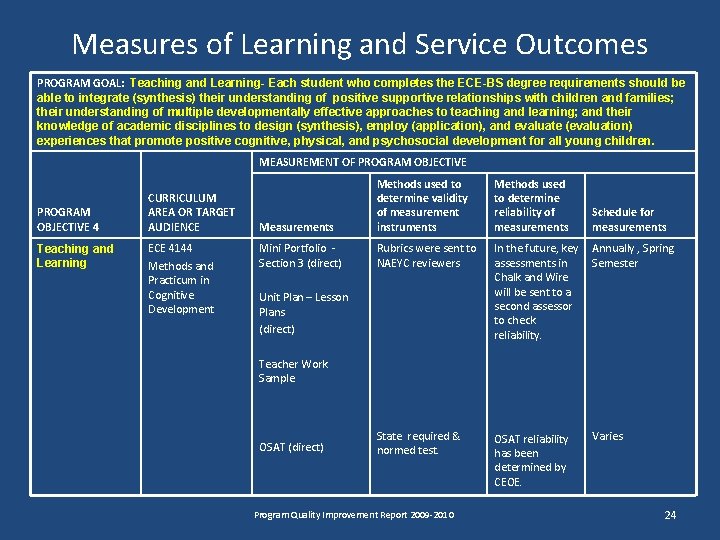 Measures of Learning and Service Outcomes PROGRAM GOAL: Teaching and Learning- Each student who Measures of Learning and Service Outcomes PROGRAM GOAL: Teaching and Learning- Each student who