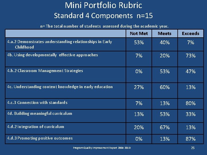 Mini Portfolio Rubric Standard 4 Components n=15 n= The total number of students assessed Mini Portfolio Rubric Standard 4 Components n=15 n= The total number of students assessed