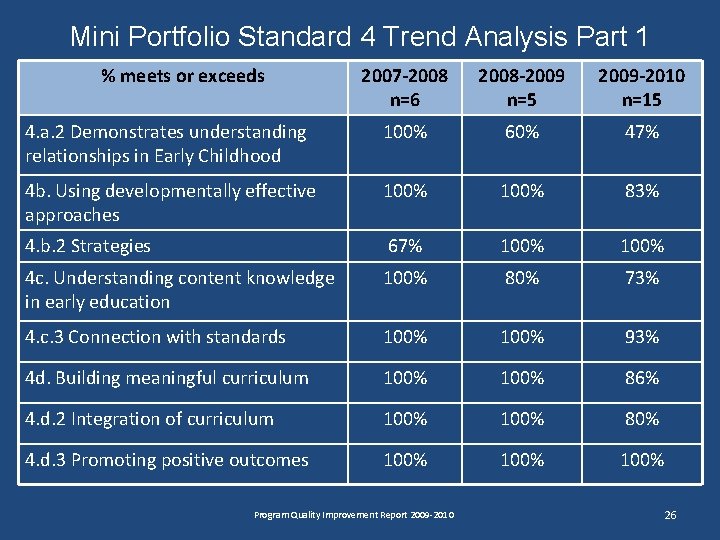 Mini Portfolio Standard 4 Trend Analysis Part 1 % meets or exceeds 2007 -2008 Mini Portfolio Standard 4 Trend Analysis Part 1 % meets or exceeds 2007 -2008