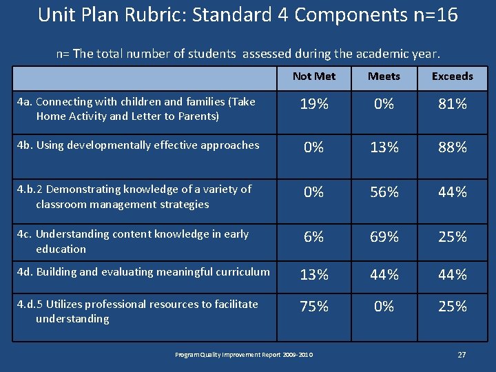 Unit Plan Rubric: Standard 4 Components n=16 n= The total number of students assessed Unit Plan Rubric: Standard 4 Components n=16 n= The total number of students assessed