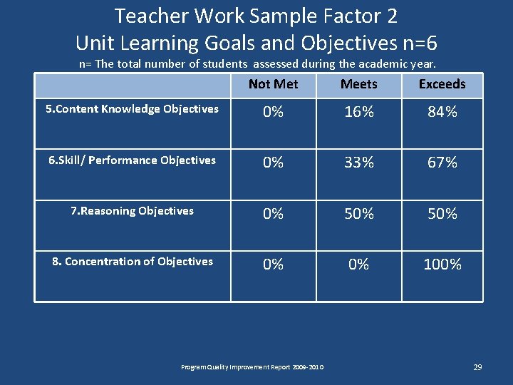Teacher Work Sample Factor 2 Unit Learning Goals and Objectives n=6 n= The total Teacher Work Sample Factor 2 Unit Learning Goals and Objectives n=6 n= The total