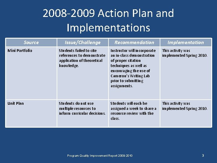 2008 -2009 Action Plan and Implementations Source Issue/Challenge Recommendation Implementation Mini Portfolio Students failed 2008 -2009 Action Plan and Implementations Source Issue/Challenge Recommendation Implementation Mini Portfolio Students failed