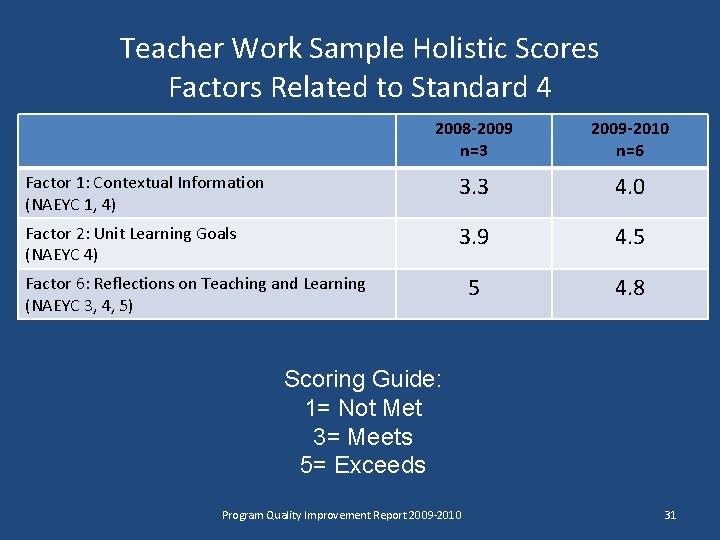 Teacher Work Sample Holistic Scores Factors Related to Standard 4 2008 -2009 n=3 2009 Teacher Work Sample Holistic Scores Factors Related to Standard 4 2008 -2009 n=3 2009