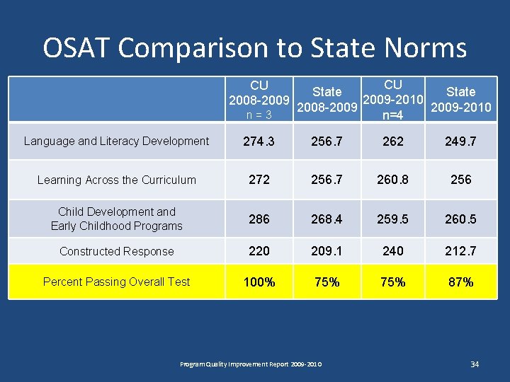 OSAT Comparison to State Norms CU 2008 -2009 n=3 CU State 2009 -2010 2008 OSAT Comparison to State Norms CU 2008 -2009 n=3 CU State 2009 -2010 2008
