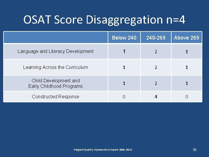 OSAT Score Disaggregation n=4 Below 240 -269 Above 269 Language and Literacy Development 1 OSAT Score Disaggregation n=4 Below 240 -269 Above 269 Language and Literacy Development 1
