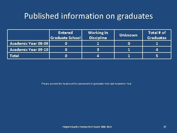 Published information on graduates Entered Graduate School Academic Year 08 -09 0 Academic Year Published information on graduates Entered Graduate School Academic Year 08 -09 0 Academic Year