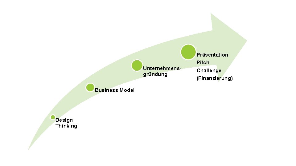 Unternehmensgründung Business Model Design Thinking Präsentation Pitch Challenge (Finanzierung) 