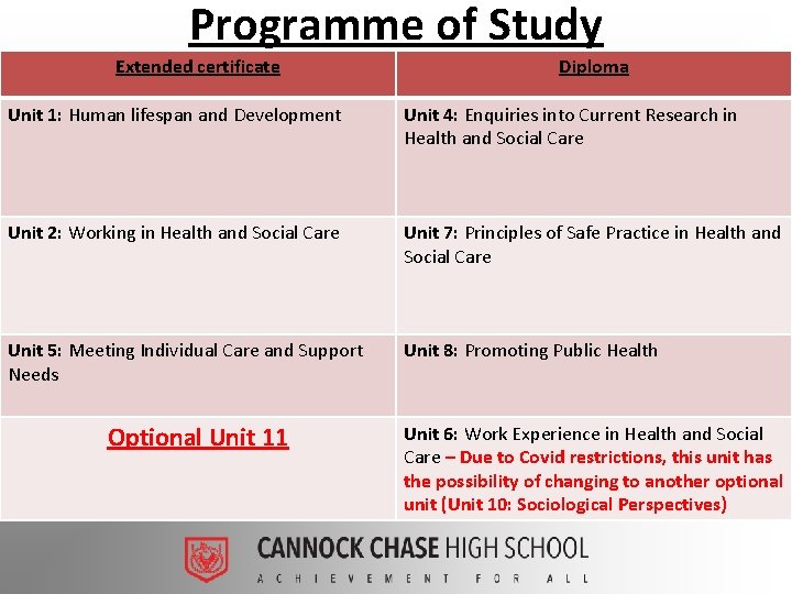 Programme of Study Extended certificate Diploma Unit 1: Human lifespan and Development Unit 4: