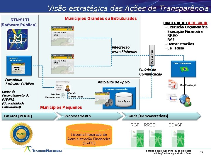 Visão estratégica das Ações de Transparência Municípios Grandes ou Estruturados STN/SLTI (Software Público) Sistema