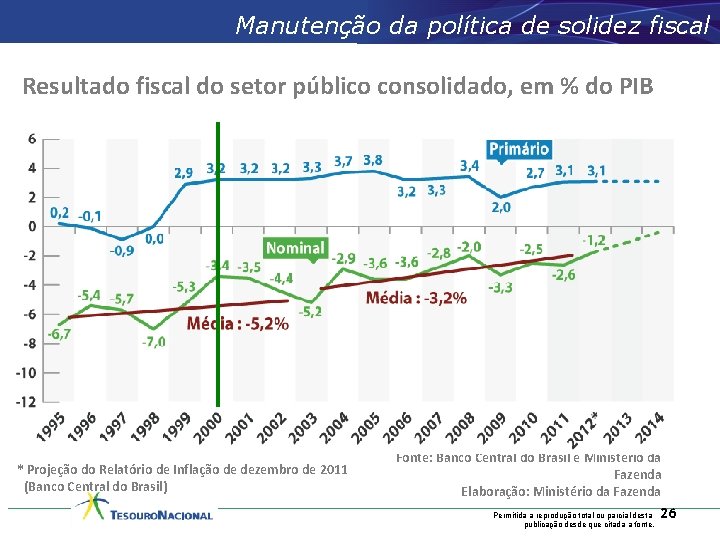 Manutenção da política de solidez fiscal Resultado fiscal do setor público consolidado, em %