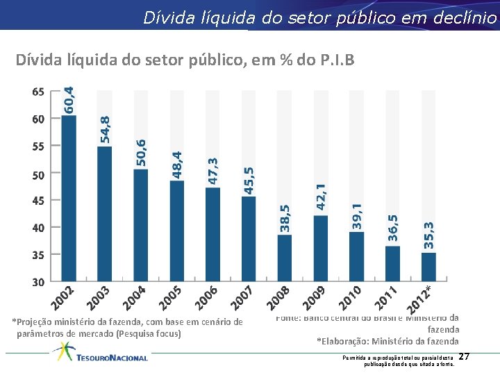 Dívida líquida do setor público em declínio Dívida líquida do setor público, em %