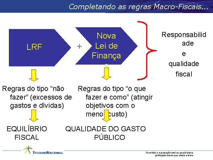 Completando as regras Macro-Fiscais. . . LRF + Responsabilid ade e qualidade fiscal Nova