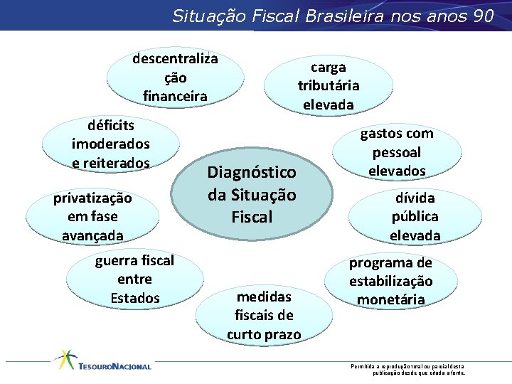Situação Fiscal Brasileira nos anos 90 descentraliza ção financeira déficits imoderados e reiterados privatização