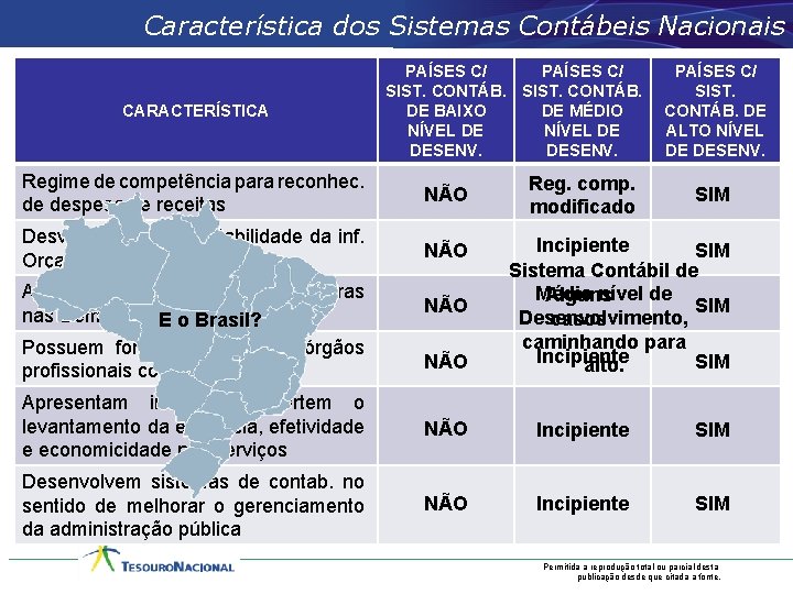 Característica dos Sistemas Contábeis Nacionais CARACTERÍSTICA PAÍSES C/ SIST. CONTÁB. DE BAIXO DE MÉDIO