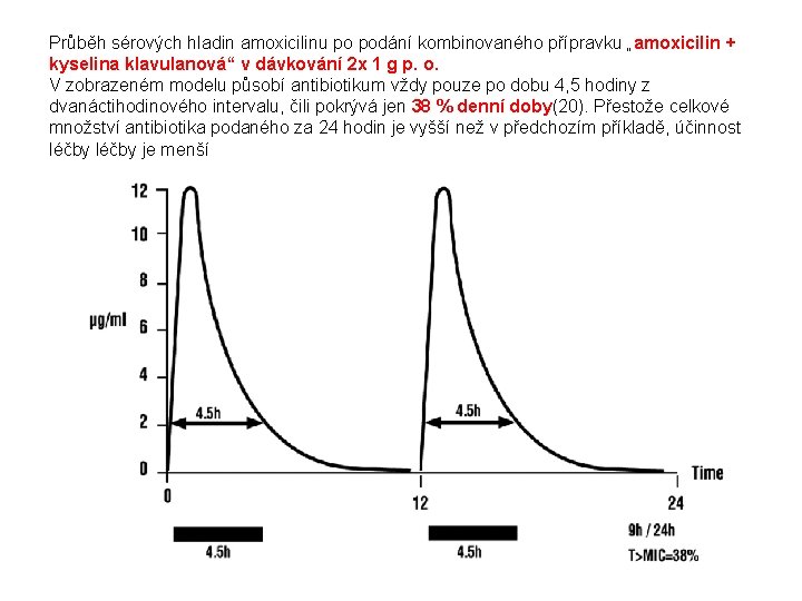 Průběh sérových hladin amoxicilinu po podání kombinovaného přípravku „amoxicilin + kyselina klavulanová“ v dávkování