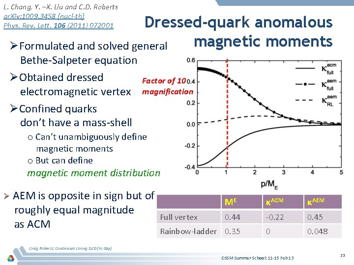L. Chang, Y. –X. Liu and C. D. Roberts ar. Xiv: 1009. 3458 [nucl-th]