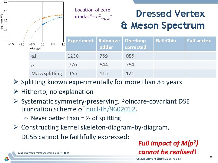 Location of zero marks “–m 2 meson” Dressed Vertex & Meson Spectrum Experiment Rainbow-