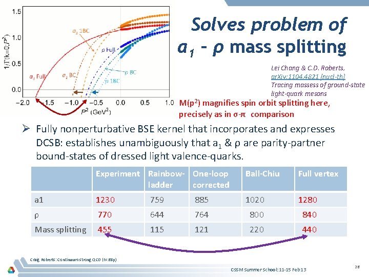 Solves problem of a 1 – ρ mass splitting Lei Chang & C. D.