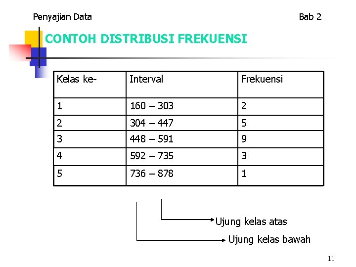 Penyajian Data Bab 2 CONTOH DISTRIBUSI FREKUENSI Kelas ke- Interval Frekuensi 1 160 –