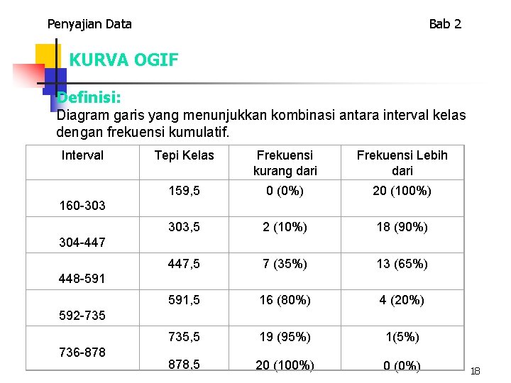 Penyajian Data Bab 2 KURVA OGIF Definisi: Diagram garis yang menunjukkan kombinasi antara interval