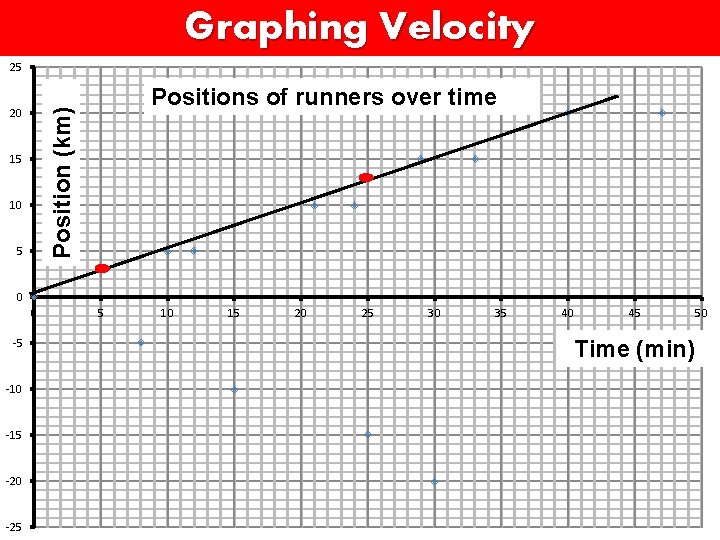 Graphing Velocity 25 Positions of runners over time Position (km) 20 15 10 5