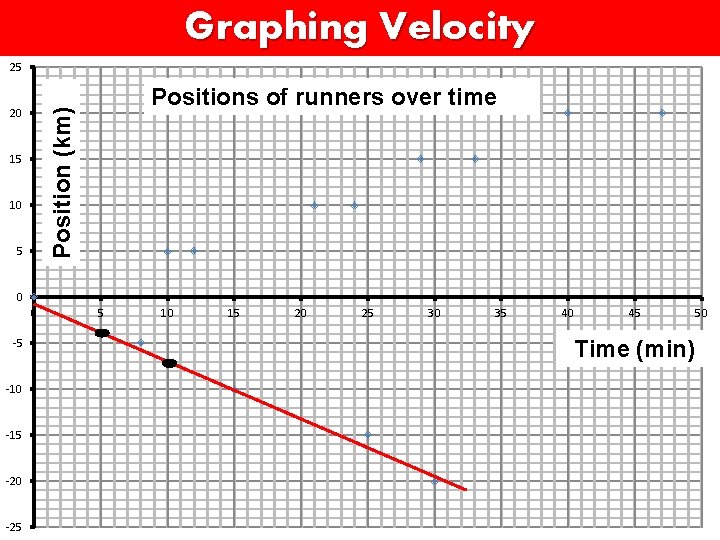 Graphing Velocity 25 Positions of runners over time Position (km) 20 15 10 5