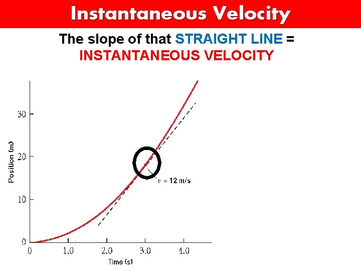 Instantaneous Velocity The slope of that STRAIGHT LINE = INSTANTANEOUS VELOCITY 