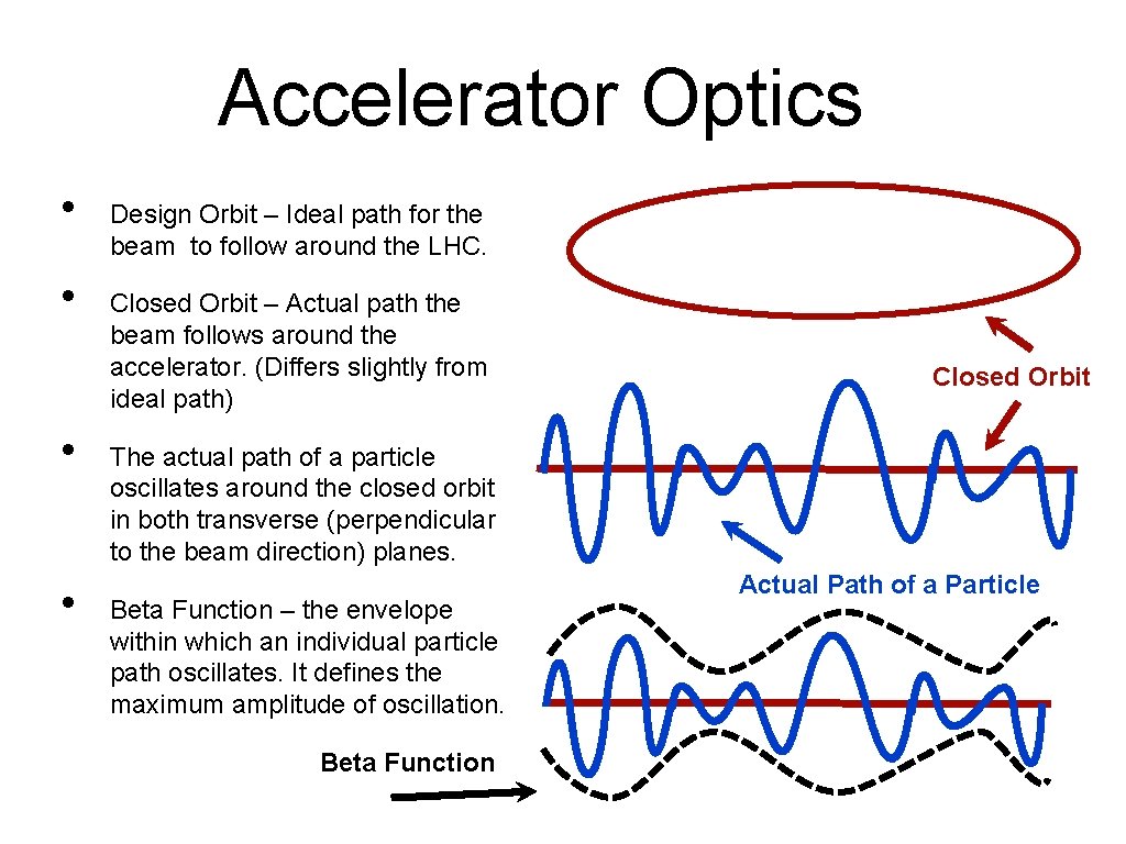 Accelerator Optics • • Design Orbit – Ideal path for the beam to follow