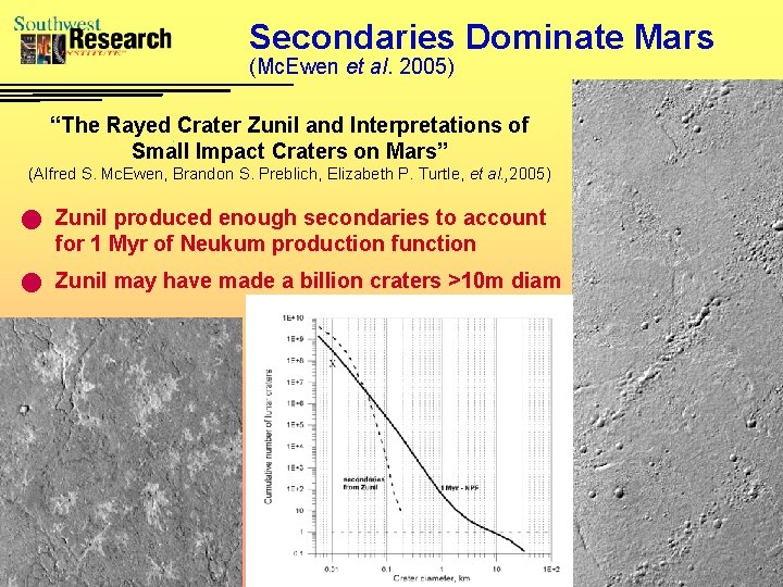 Secondaries Dominate Mars (Mc. Ewen et al. 2005) “The Rayed Crater Zunil and Interpretations
