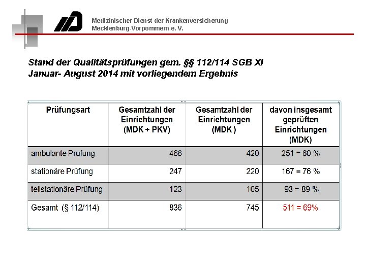 Medizinischer Dienst der Krankenversicherung Mecklenburg-Vorpommern e. V. Stand der Qualitätsprüfungen gem. §§ 112/114 SGB