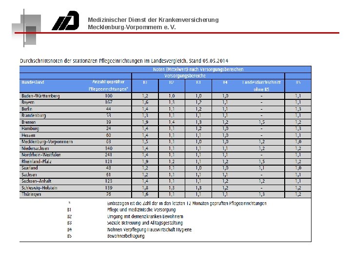 Medizinischer Dienst der Krankenversicherung Mecklenburg-Vorpommern e. V. 