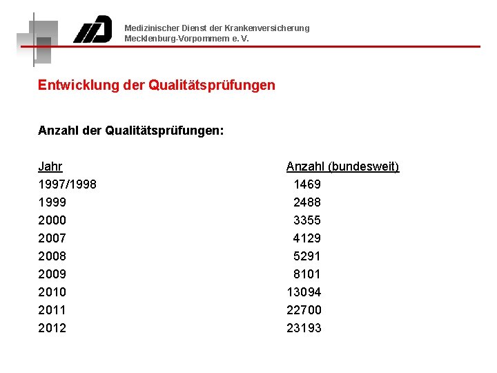 Medizinischer Dienst der Krankenversicherung Mecklenburg-Vorpommern e. V. Entwicklung der Qualitätsprüfungen Anzahl der Qualitätsprüfungen: Jahr