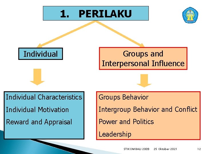 1. PERILAKU Individual Groups and Interpersonal Influence Individual Characteristics Groups Behavior Individual Motivation Intergroup