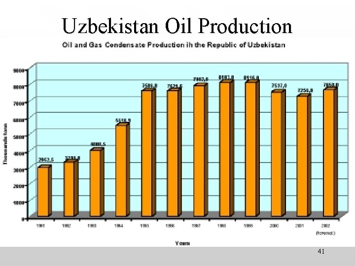 Uzbekistan Oil Production 41 