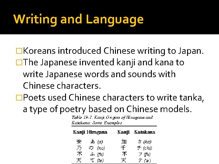 Writing and Language �Koreans introduced Chinese writing to Japan. �The Japanese invented kanji and