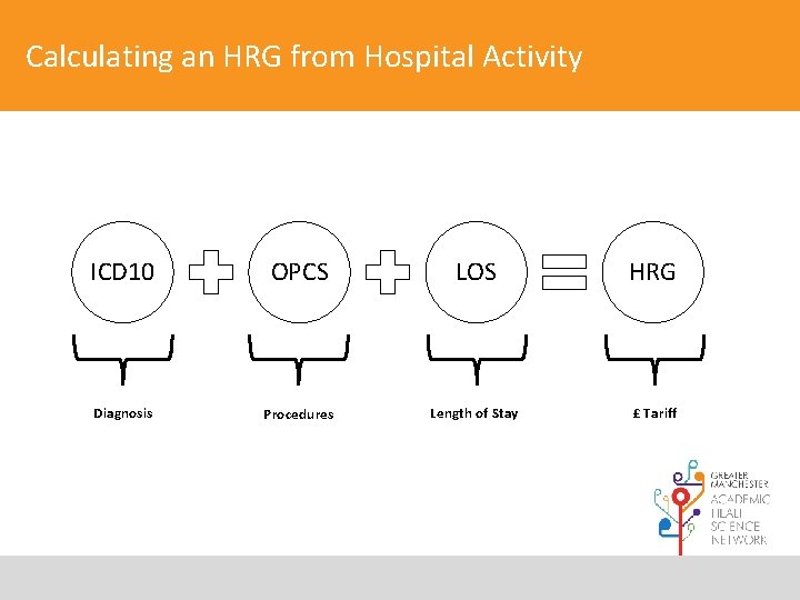 Calculating an HRG from Hospital Activity ICD 10 OPCS LOS HRG Diagnosis Procedures Length
