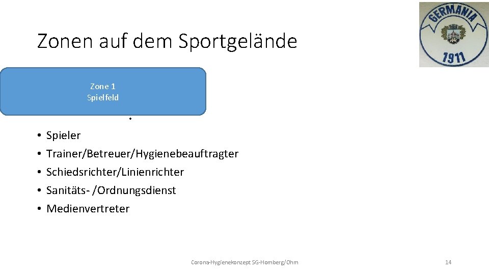 Zonen auf dem Sportgelände Zone 1 Spielfeld • • • Spieler Trainer/Betreuer/Hygienebeauftragter Schiedsrichter/Linienrichter Sanitäts-
