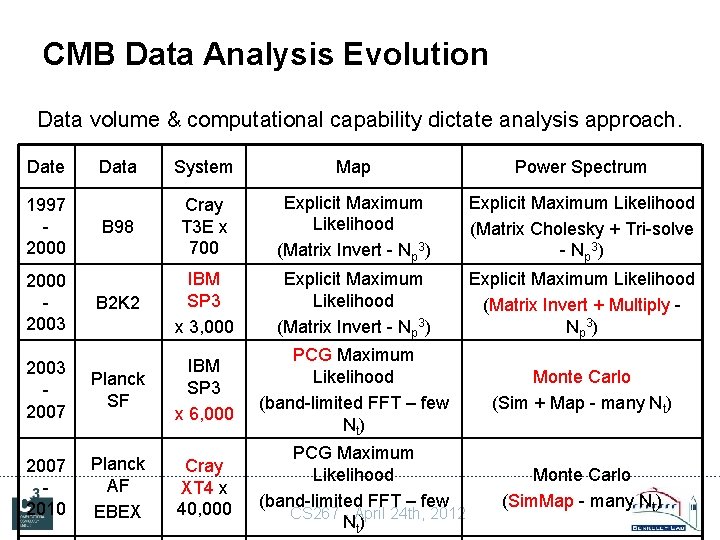 CMB Data Analysis Evolution Data volume & computational capability dictate analysis approach. Date Data